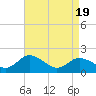 Teague Creek tide chart for Monday, April 19, 2021