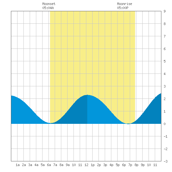 Teague Creek tide chart for Saturday, April 24, 2021