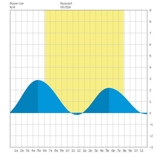 Teague Creek tide chart for Friday, April 30, 2021