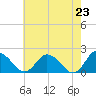 Teague Creek tide chart for Sunday, May 23, 2021