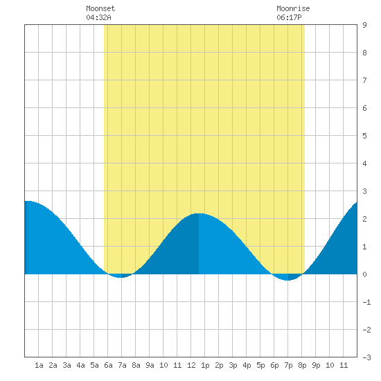 Teague Creek tide chart for Monday, May 24, 2021
