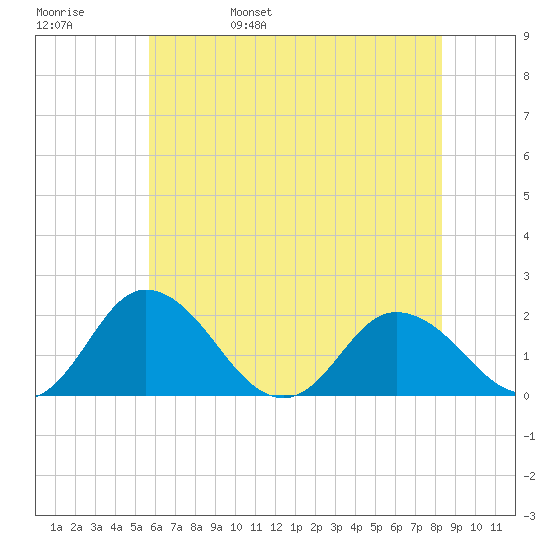 Teague Creek tide chart for Sunday, May 30, 2021