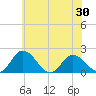 Teague Creek tide chart for Sunday, May 30, 2021