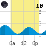Teague Creek tide chart for Thursday, June 10, 2021