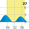 Teague Creek tide chart for Sunday, June 27, 2021