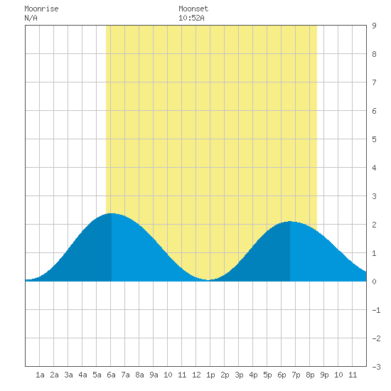 Teague Creek tide chart for Tuesday, June 29, 2021