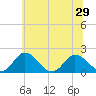 Teague Creek tide chart for Tuesday, June 29, 2021