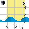 Teague Creek tide chart for Wednesday, June 2, 2021