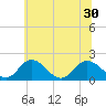 Teague Creek tide chart for Wednesday, June 30, 2021