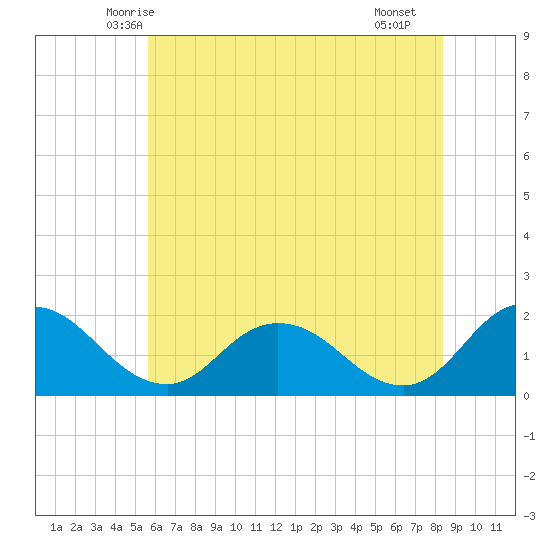 Teague Creek tide chart for Sunday, June 6, 2021