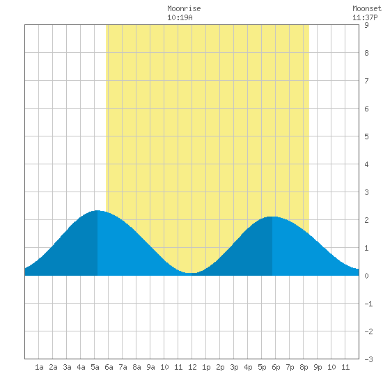 Teague Creek tide chart for Wednesday, July 14, 2021