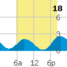 Teague Creek tide chart for Sunday, July 18, 2021