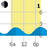 Teague Creek tide chart for Thursday, July 1, 2021