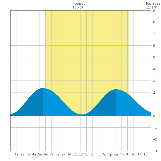 Teague Creek tide chart for Wednesday, July 28, 2021