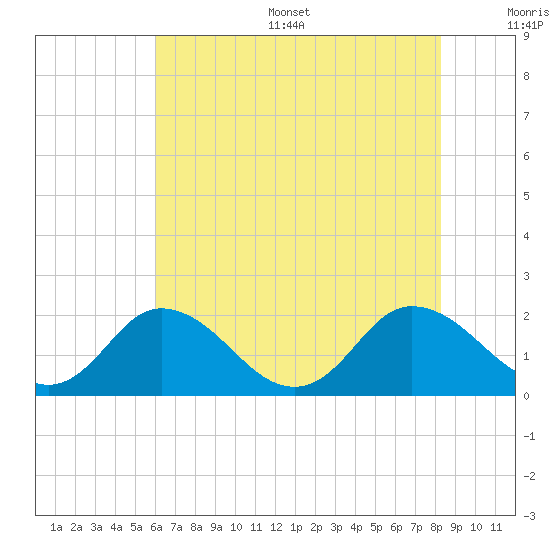 Teague Creek tide chart for Thursday, July 29, 2021