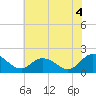 Teague Creek tide chart for Sunday, July 4, 2021