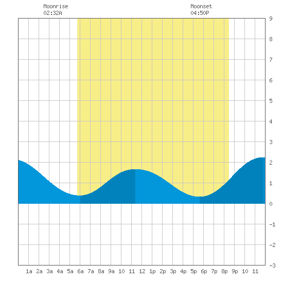 Teague Creek tide chart for Monday, July 5, 2021