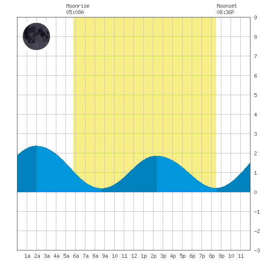 Teague Creek tide chart for Friday, July 9, 2021