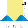 Teague Creek tide chart for Friday, August 13, 2021