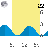 Teague Creek tide chart for Sunday, August 22, 2021