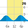 Teague Creek tide chart for Thursday, August 26, 2021