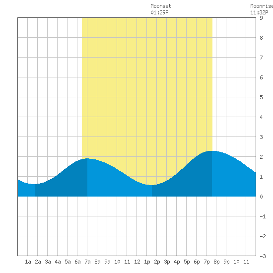 Teague Creek tide chart for Sunday, August 29, 2021