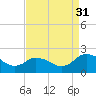 Teague Creek tide chart for Tuesday, August 31, 2021