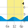 Teague Creek tide chart for Wednesday, August 4, 2021