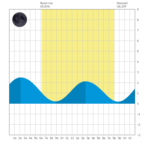 Teague Creek tide chart for Sunday, August 8, 2021