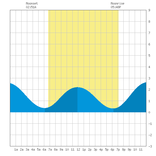 Teague Creek tide chart for Friday, September 17, 2021