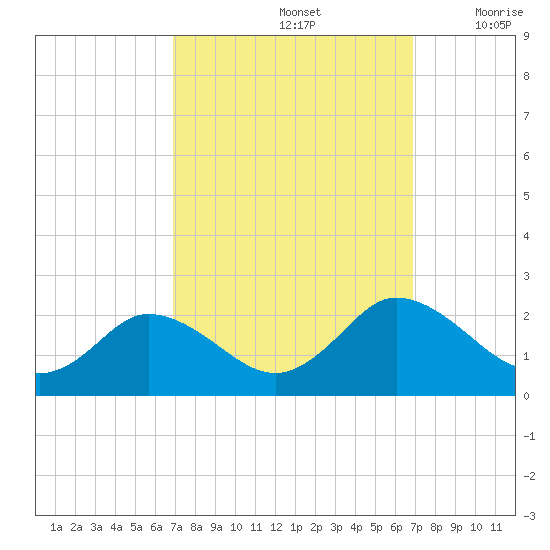 Teague Creek tide chart for Sunday, September 26, 2021