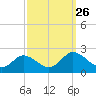 Teague Creek tide chart for Sunday, September 26, 2021