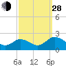 Teague Creek tide chart for Tuesday, September 28, 2021