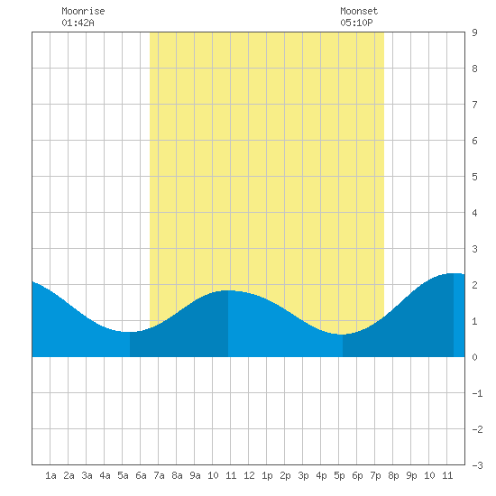 Teague Creek tide chart for Thursday, September 2, 2021