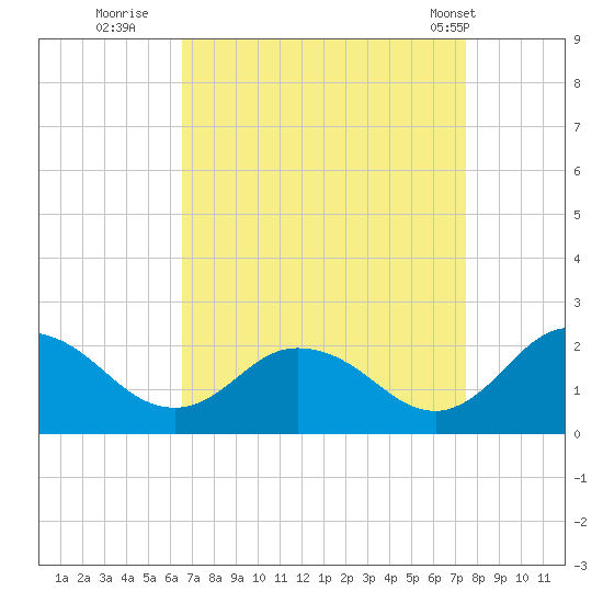 Teague Creek tide chart for Friday, September 3, 2021