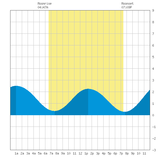 Teague Creek tide chart for Sunday, September 5, 2021