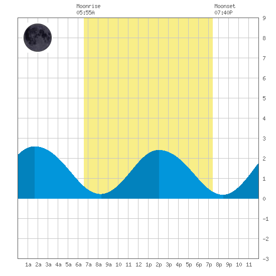 Teague Creek tide chart for Monday, September 6, 2021