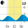 Teague Creek tide chart for Tuesday, October 12, 2021