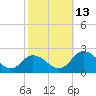 Teague Creek tide chart for Wednesday, October 13, 2021