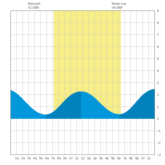 Teague Creek tide chart for Saturday, October 16, 2021