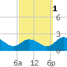 Teague Creek tide chart for Friday, October 1, 2021