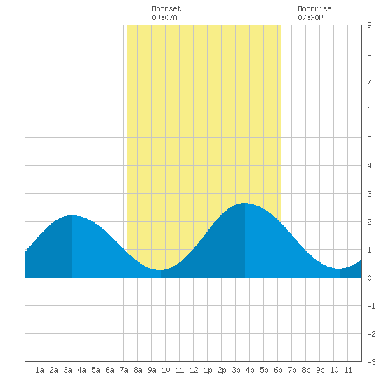 Teague Creek tide chart for Friday, October 22, 2021