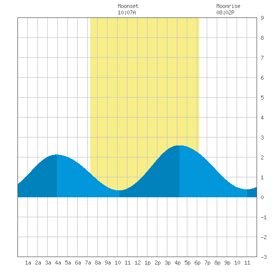 Teague Creek tide chart for Saturday, October 23, 2021