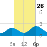 Teague Creek tide chart for Tuesday, October 26, 2021