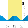Teague Creek tide chart for Sunday, October 3, 2021