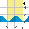 Teague Creek tide chart for Monday, October 4, 2021