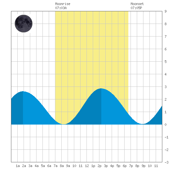 Teague Creek tide chart for Wednesday, October 6, 2021