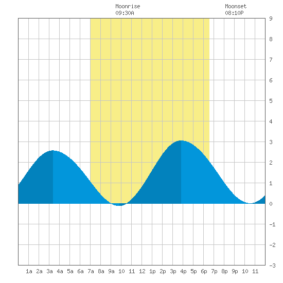 Teague Creek tide chart for Friday, October 8, 2021