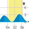 Teague Creek tide chart for Friday, October 8, 2021