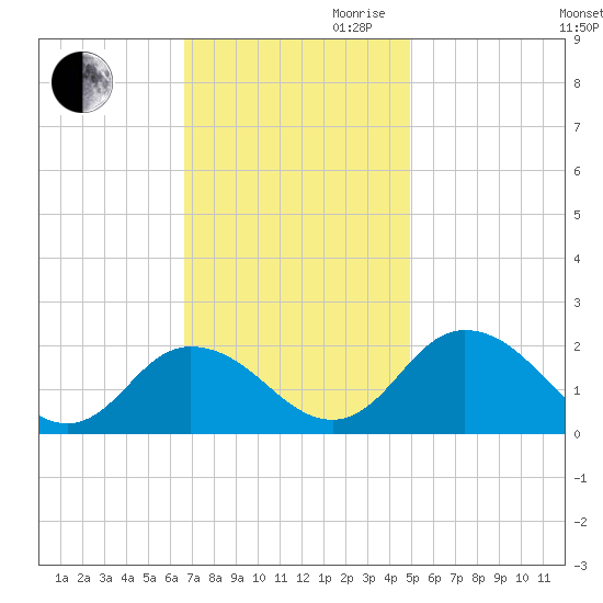 Teague Creek tide chart for Thursday, November 11, 2021